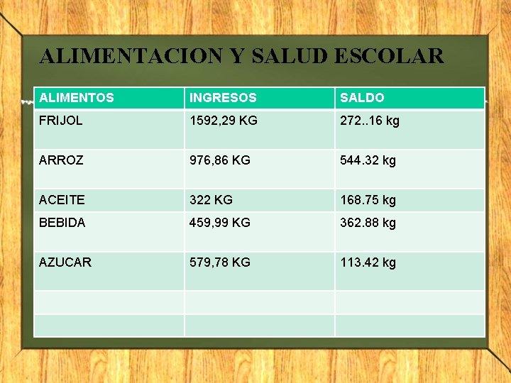 ALIMENTACION Y SALUD ESCOLAR ALIMENTOS INGRESOS SALDO FRIJOL 1592, 29 KG 272. . 16