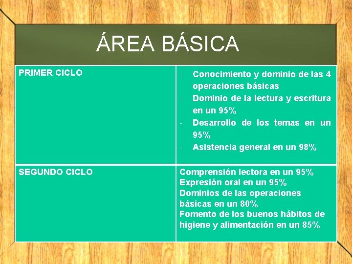 ÁREA BÁSICA PRIMER CICLO - SEGUNDO CICLO Conocimiento y dominio de las 4 operaciones