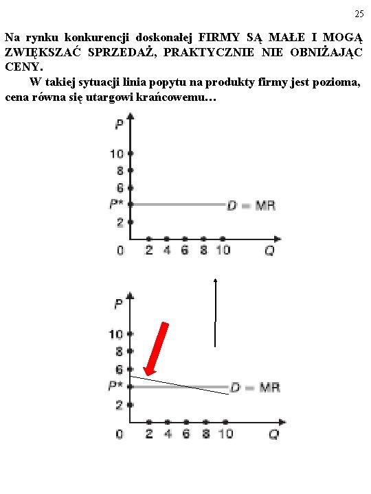 25 Na rynku konkurencji doskonałej FIRMY SĄ MAŁE I MOGĄ ZWIĘKSZAĆ SPRZEDAŻ, PRAKTYCZNIE OBNIŻAJĄC