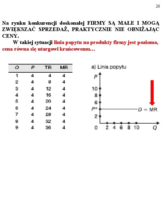 26 Na rynku konkurencji doskonałej FIRMY SĄ MAŁE I MOGĄ ZWIĘKSZAĆ SPRZEDAŻ, PRAKTYCZNIE OBNIŻAJĄC