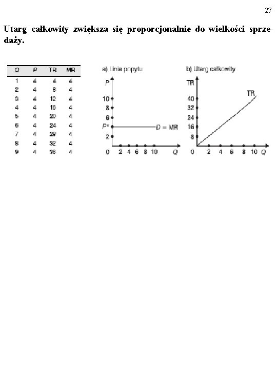 27 Utarg całkowity zwiększa się proporcjonalnie do wielkości sprzedaży. 