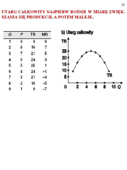 30 UTARG CAŁKOWITY NAJPIERW ROŚNIE W MIARĘ ZWIĘKSZANIA SIĘ PRODUKCJI, A POTEM MALEJE. 