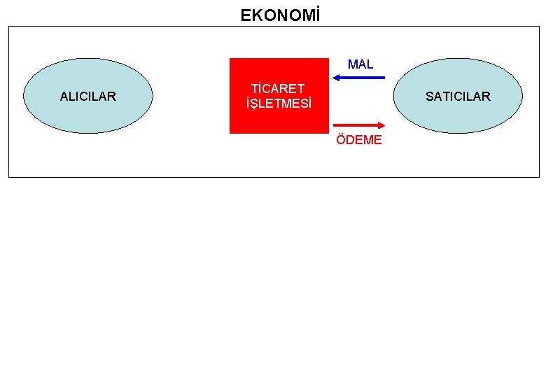 EKONOMİ MAL ALICILAR TİCARET İŞLETMESİ SATICILAR ÖDEME 