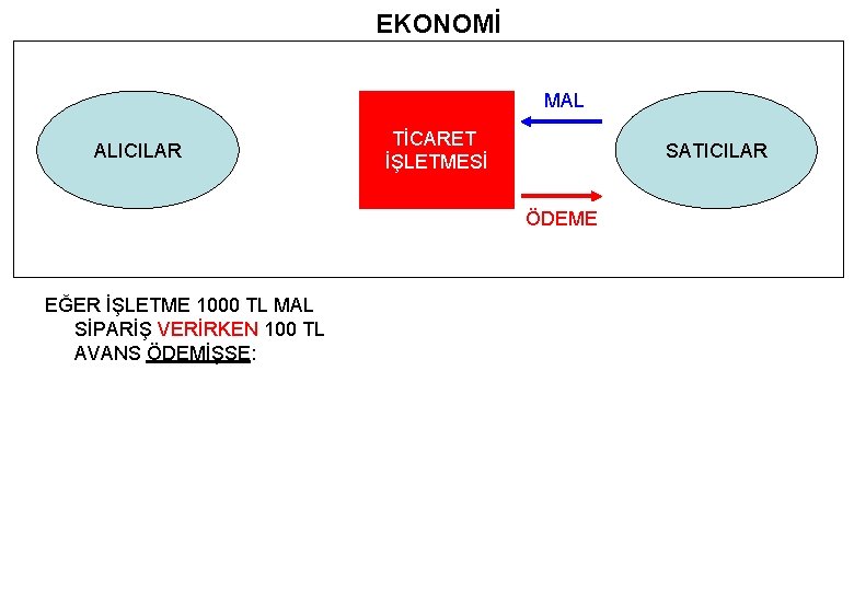 EKONOMİ MAL ALICILAR TİCARET İŞLETMESİ SATICILAR ÖDEME EĞER İŞLETME 1000 TL MAL SİPARİŞ VERİRKEN