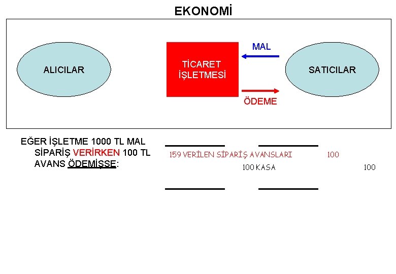 EKONOMİ MAL ALICILAR TİCARET İŞLETMESİ SATICILAR ÖDEME EĞER İŞLETME 1000 TL MAL SİPARİŞ VERİRKEN