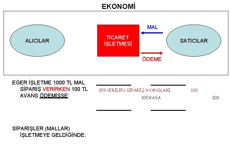 EKONOMİ MAL ALICILAR TİCARET İŞLETMESİ SATICILAR ÖDEME EĞER İŞLETME 1000 TL MAL SİPARİŞ VERİRKEN