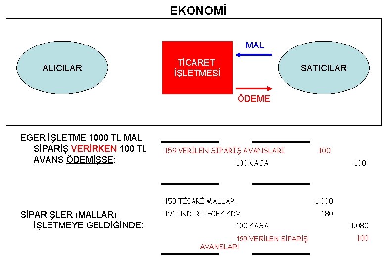 EKONOMİ MAL ALICILAR TİCARET İŞLETMESİ SATICILAR ÖDEME EĞER İŞLETME 1000 TL MAL SİPARİŞ VERİRKEN