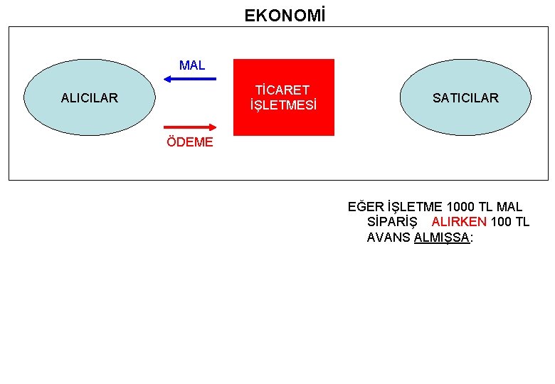 EKONOMİ MAL TİCARET İŞLETMESİ ALICILAR SATICILAR ÖDEME EĞER İŞLETME 1000 TL MAL SİPARİŞ ALIRKEN