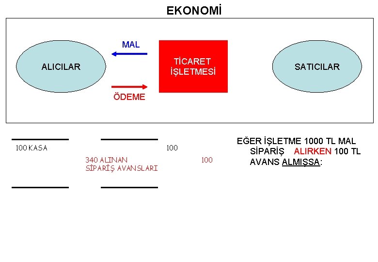 EKONOMİ MAL TİCARET İŞLETMESİ ALICILAR SATICILAR ÖDEME 100 KASA 100 340 ALINAN SİPARİŞ AVANSLARI