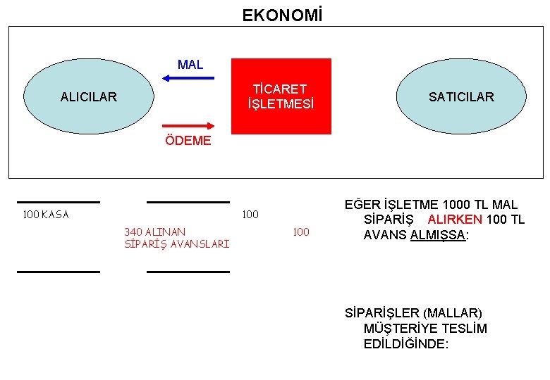 EKONOMİ MAL TİCARET İŞLETMESİ ALICILAR SATICILAR ÖDEME 100 KASA 100 340 ALINAN SİPARİŞ AVANSLARI