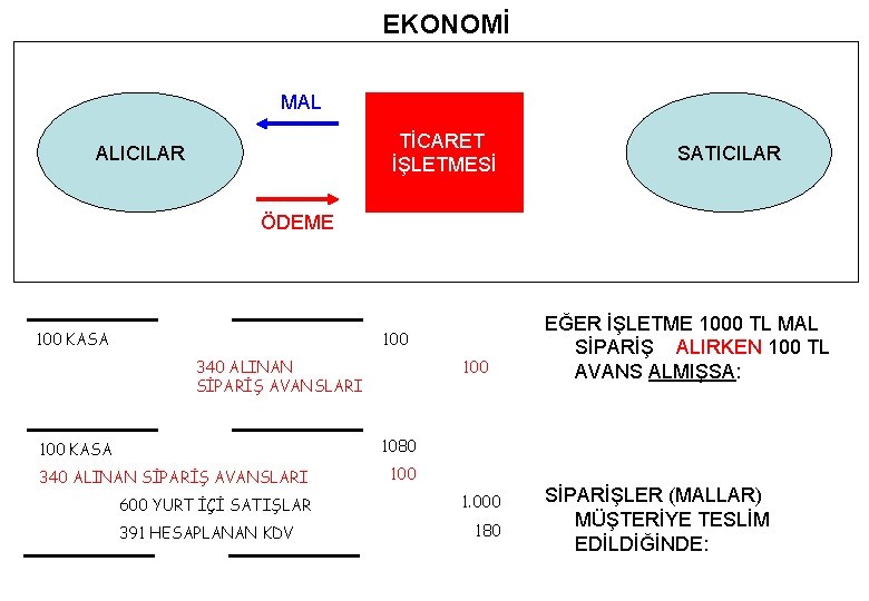 EKONOMİ MAL TİCARET İŞLETMESİ ALICILAR SATICILAR ÖDEME 100 KASA 100 340 ALINAN SİPARİŞ AVANSLARI