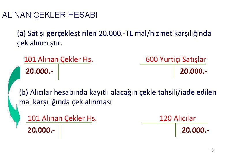 ALINAN ÇEKLER HESABI (a) Satışı gerçekleştirilen 20. 000. -TL mal/hizmet karşılığında çek alınmıştır. 101