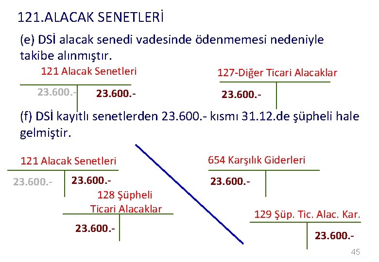 121. ALACAK SENETLERİ (e) DSİ alacak senedi vadesinde ödenmemesi nedeniyle takibe alınmıştır. 121 Alacak