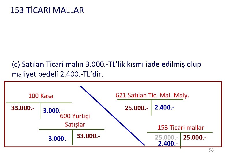 153 TİCARİ MALLAR (c) Satılan Ticari malın 3. 000. -TL’lik kısmı iade edilmiş olup