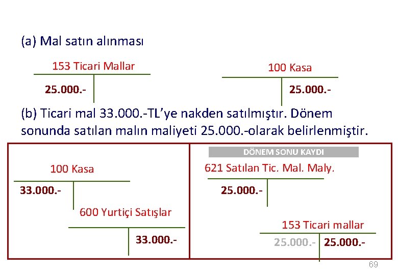 (a) Mal satın alınması 153 Ticari Mallar 100 Kasa 25. 000. - (b) Ticari