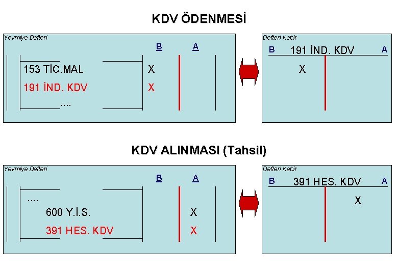 KDV ÖDENMESİ Yevmiye Defteri Kebir B 153 TİC. MAL X 191 İND. KDV. .