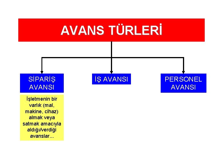 AVANS TÜRLERİ SİPARİŞ AVANSI İşletmenin bir varlık (mal, makine, cihaz) almak veya satmak amacıyla