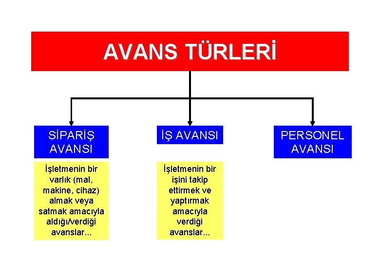 AVANS TÜRLERİ SİPARİŞ AVANSI İşletmenin bir varlık (mal, makine, cihaz) almak veya satmak amacıyla