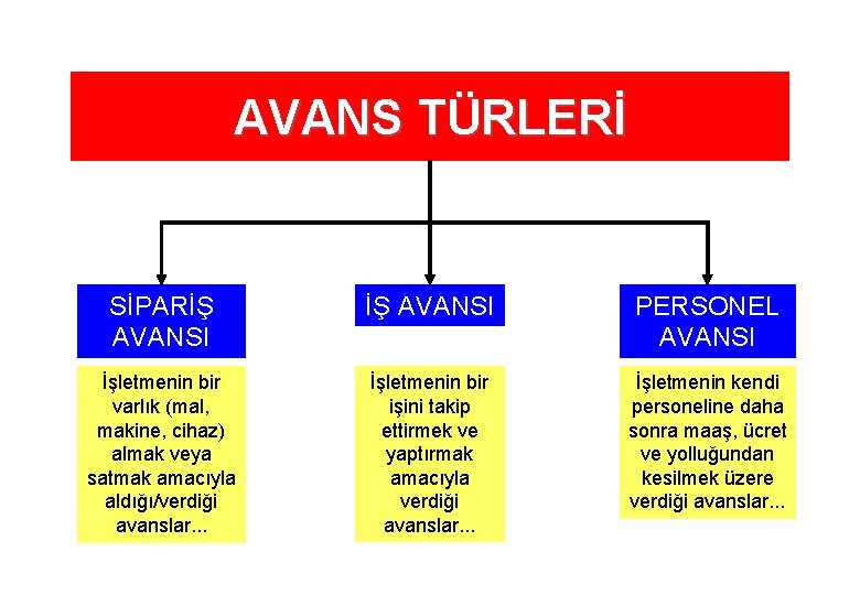 AVANS TÜRLERİ SİPARİŞ AVANSI PERSONEL AVANSI İşletmenin bir varlık (mal, makine, cihaz) almak veya