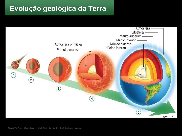 Evolução geológica da Terra Luis Moura PLANETA Terra. Rio de Janeiro: Abril; Time Life,