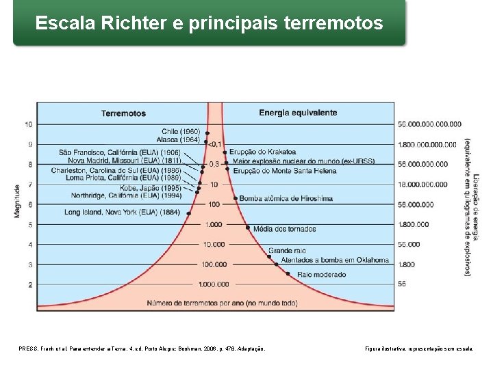 Escala Richter e principais terremotos PRESS, Frank et al. Para entender a Terra. 4.