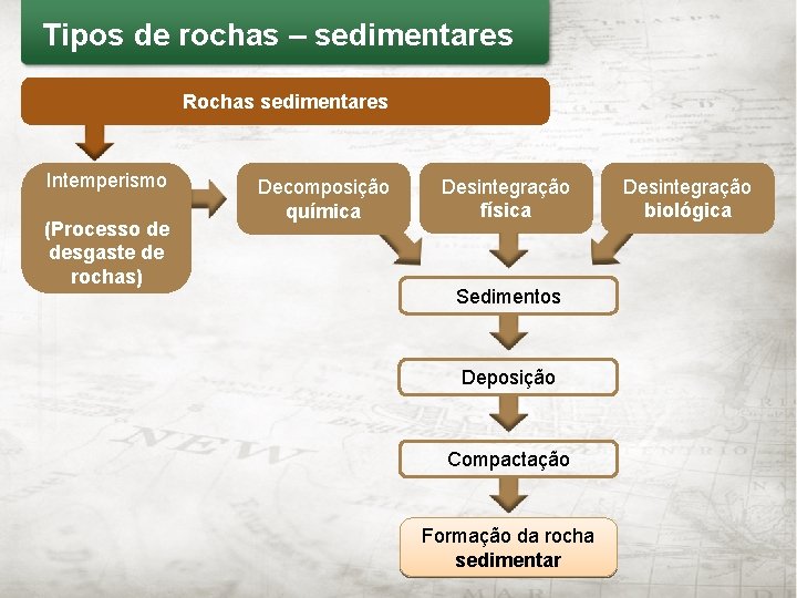 Tipos de rochas – sedimentares Rochas sedimentares Intemperismo (Processo de desgaste de rochas) Decomposição