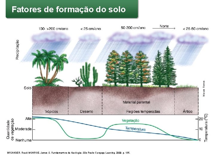 Marcos Gomes Fatores de formação do solo WICANDER, Reed; MONROE, James S. Fundamentos de
