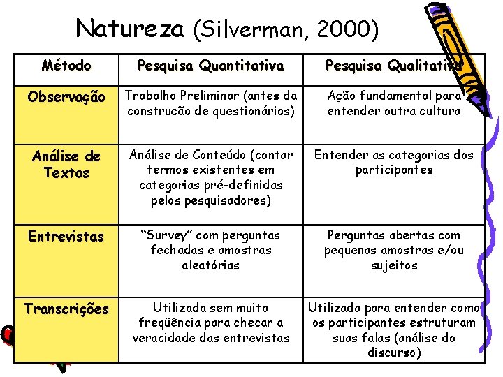 Natureza (Silverman, 2000) Método Pesquisa Quantitativa Pesquisa Qualitativa Observação Trabalho Preliminar (antes da construção