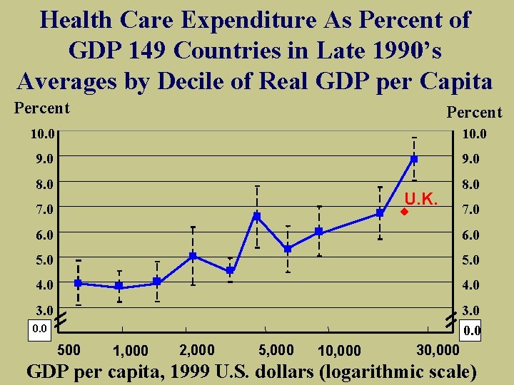 Health Care Expenditure As Percent of GDP 149 Countries in Late 1990’s Averages by