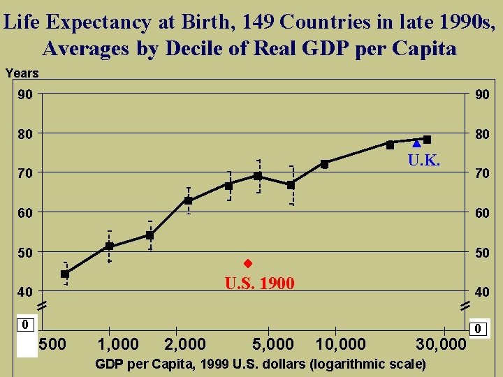 Life Expectancy at Birth, 149 Countries in late 1990 s, Averages by Decile of