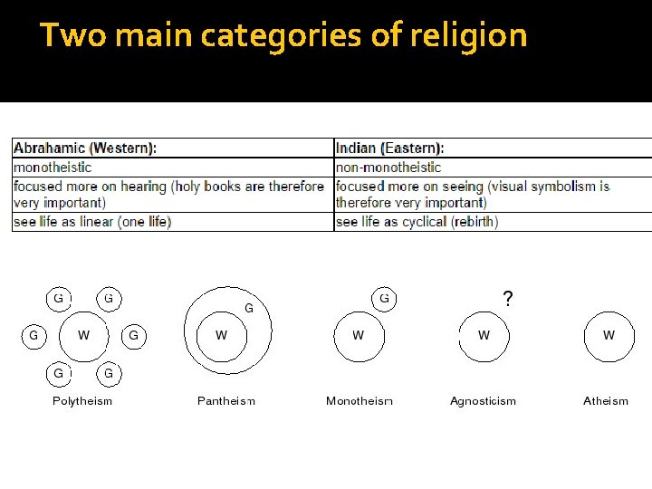 Two main categories of religion 