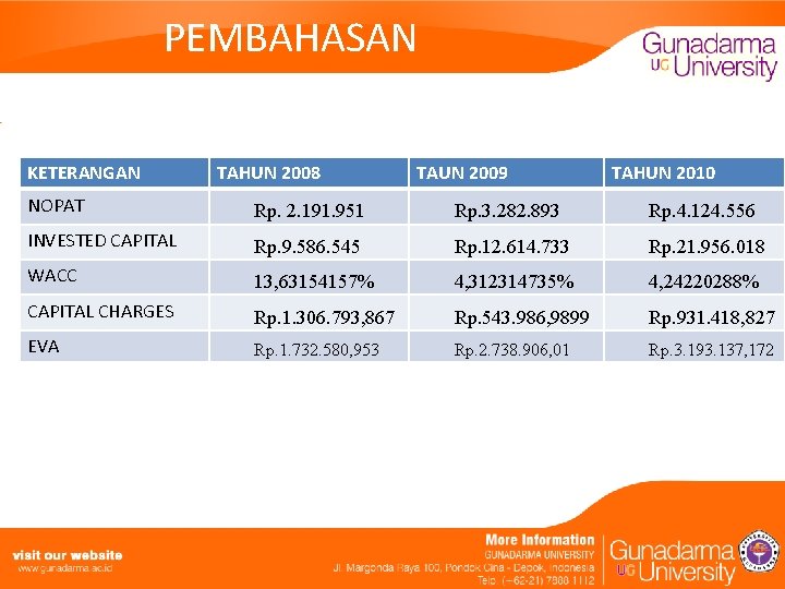 PEMBAHASAN KETERANGAN TAHUN 2008 TAUN 2009 TAHUN 2010 NOPAT Rp. 2. 191. 951 Rp.