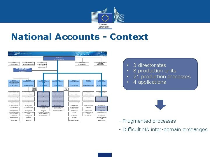National Accounts - Context • • 3 directorates 8 production units 21 production processes