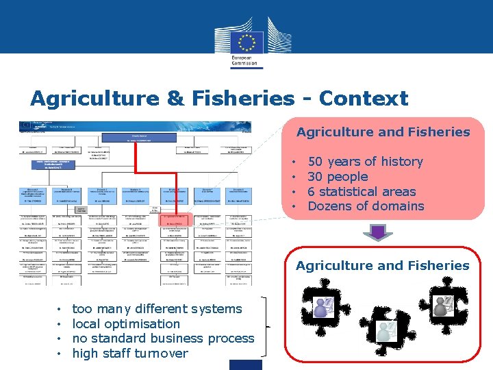Agriculture & Fisheries - Context Agriculture and Fisheries • • 50 years of history