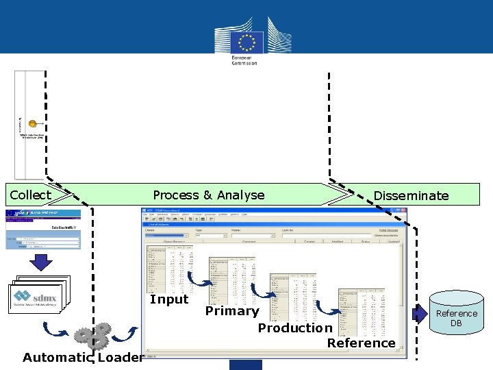 Collect Process & Analyse Input Automatic Loader Disseminate Primary Production Reference DB 