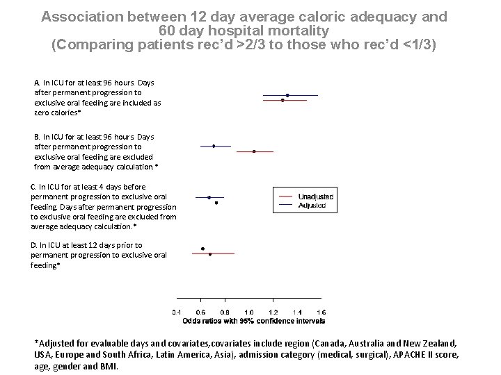 Association between 12 day average caloric adequacy and 60 day hospital mortality (Comparing patients