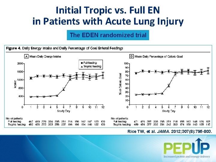 Initial Tropic vs. Full EN in Patients with Acute Lung Injury The EDEN randomized