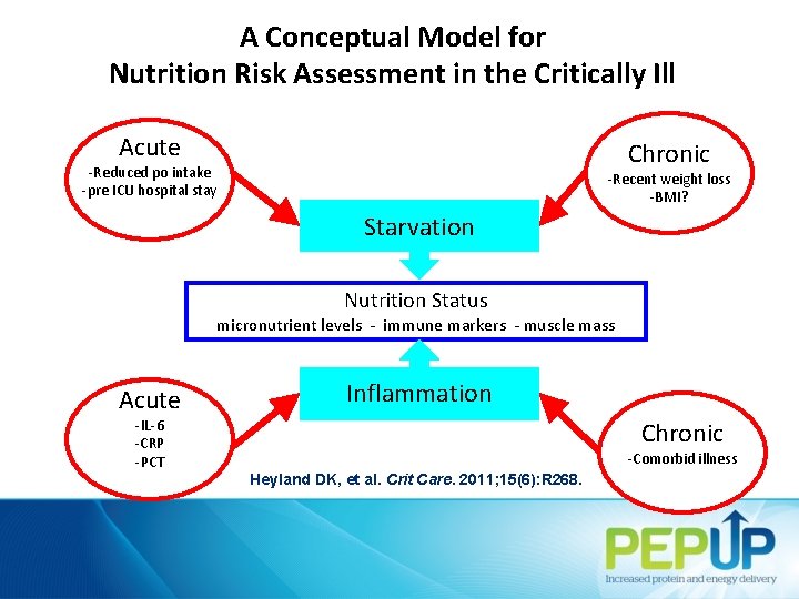 A Conceptual Model for Nutrition Risk Assessment in the Critically Ill Acute Chronic -Reduced