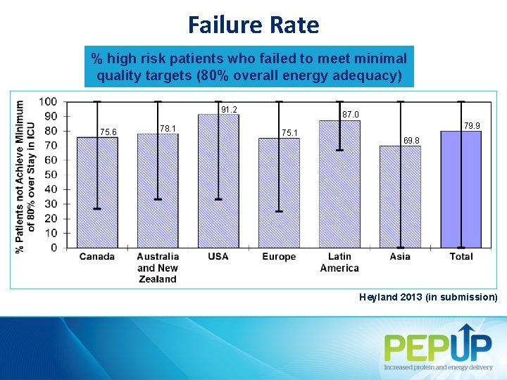 Failure Rate % high risk patients who failed to meet minimal quality targets (80%