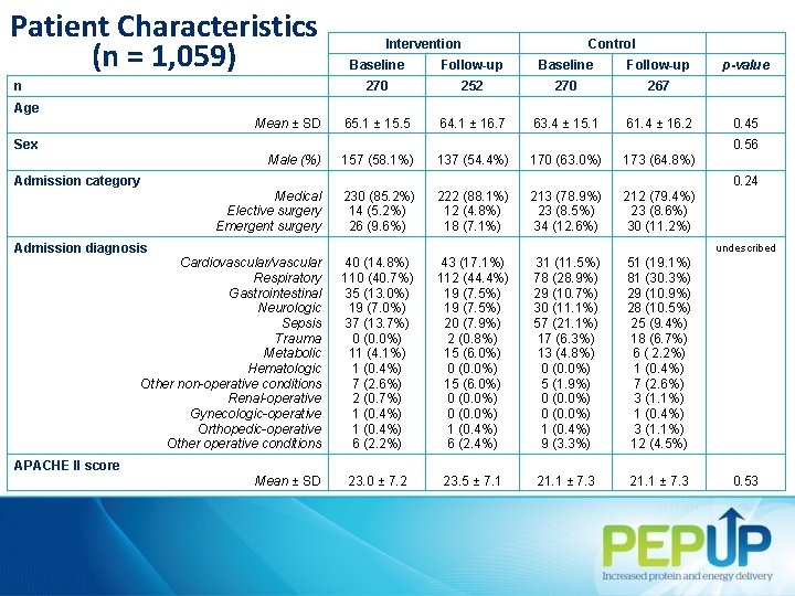 Patient Characteristics (n = 1, 059) n Intervention Control Baseline Follow-up 270 252 270