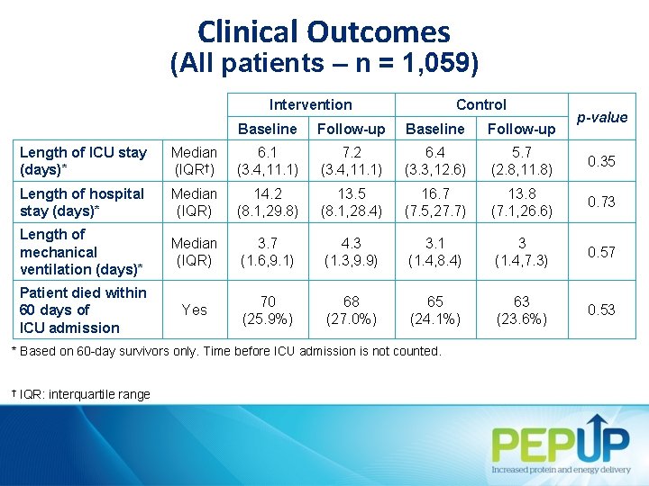 Clinical Outcomes (All patients – n = 1, 059) Intervention Control Baseline Follow-up Length