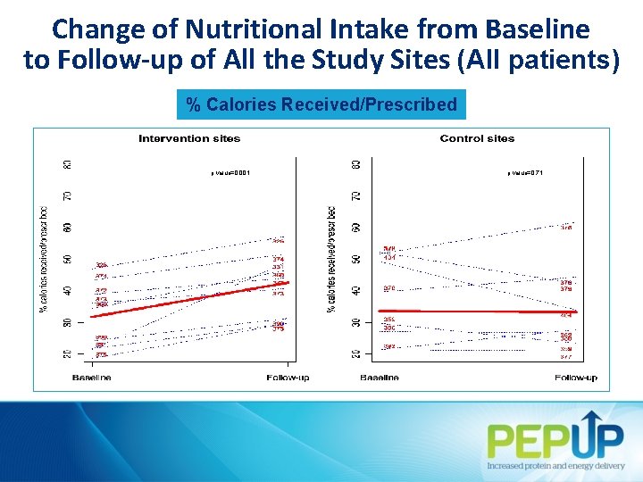Change of Nutritional Intake from Baseline to Follow-up of All the Study Sites (All