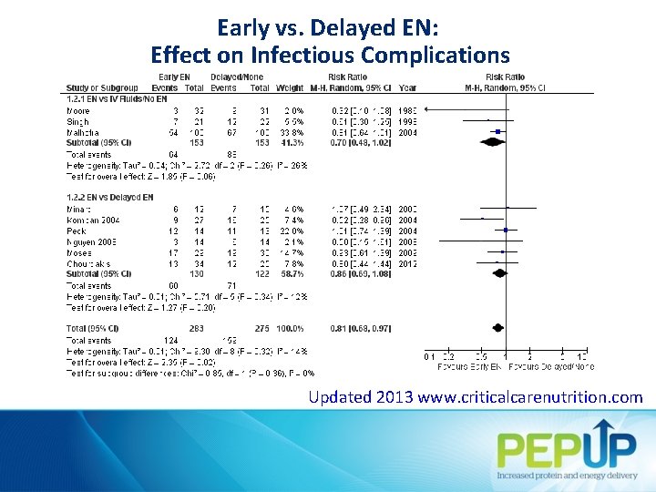 Early vs. Delayed EN: Effect on Infectious Complications Updated 2013 www. criticalcarenutrition. com 