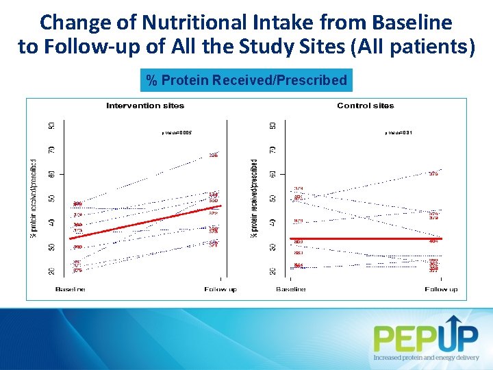 Change of Nutritional Intake from Baseline to Follow-up of All the Study Sites (All