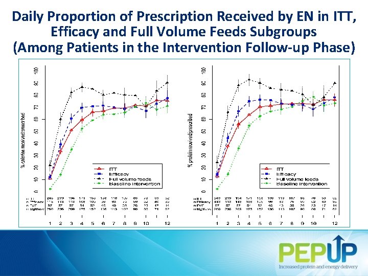 Daily Proportion of Prescription Received by EN in ITT, Efficacy and Full Volume Feeds