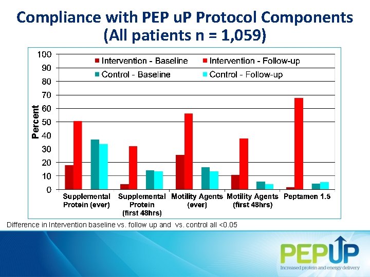 Percent Compliance with PEP u. P Protocol Components (All patients n = 1, 059)