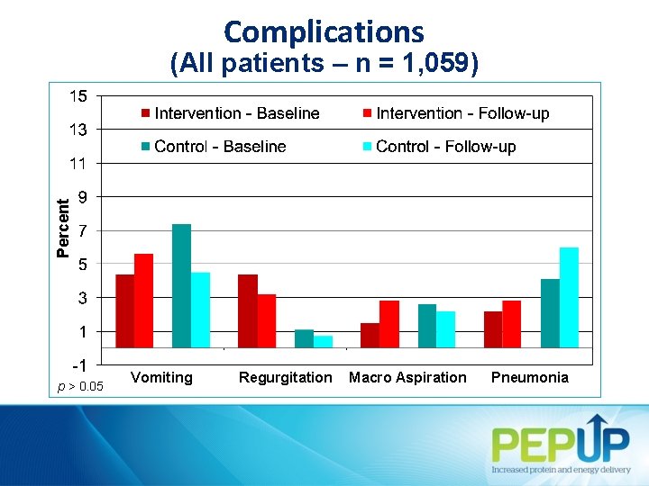 Complications Percent (All patients – n = 1, 059) p > 0. 05 Vomiting