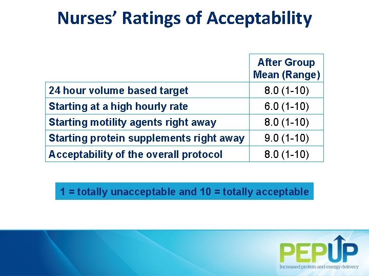 Nurses’ Ratings of Acceptability After Group Mean (Range) 24 hour volume based target 8.