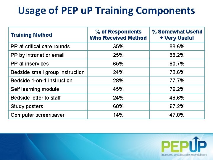 Usage of PEP u. P Training Components Training Method % of Respondents % Somewhat