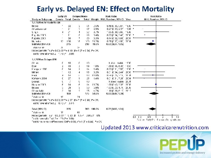Early vs. Delayed EN: Effect on Mortality Updated 2013 www. criticalcarenutrition. com 